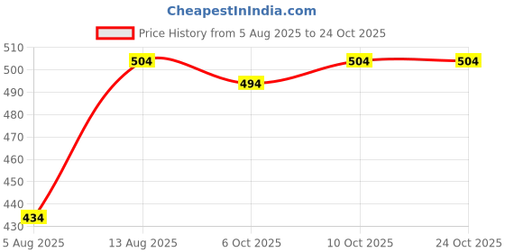 amazon.in peluche Paisley With Floral Pattern Pocket Square For Men peluche Price History Graph from 5 Aug 2025 to 23 Oct 2025