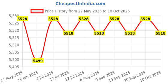 amazon.in Paiste 101 16" Crash Ride Cymbals Price History Graph from 27 May 2025 to 10 Oct 2025