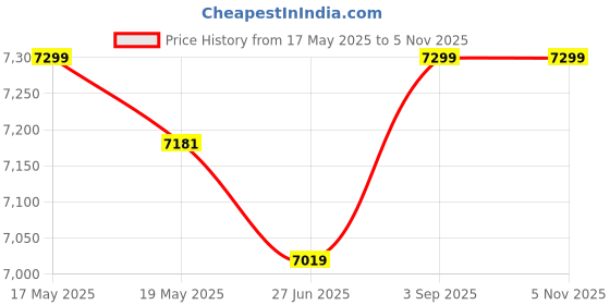 amazon.in Paiste CY0000144618 101 18 inches Crash Ride Cymbals Price History Graph from 17 May 2025 to 2 Nov 2025