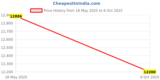 amazon.in Paiste Cymbal 201 Series Hi-Hat Bronze 14" 0000154014 paiste Price History Graph from 18 May 2025 to 6 Oct 2025