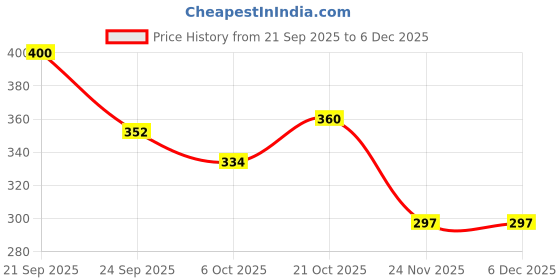 amazon.in paixon 7 chakra pendant with chain 7 Chakra Pencil Crystal Stone Pendant for Healing for Men, Women Handcrafted (Multicolour) paixon Price History Graph from 21 Sep 2025 to 6 Dec 2025