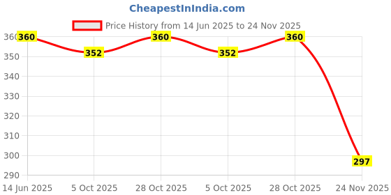 amazon.in paixon Natural Amethyst Pendant Pencil Shape Crystal Stone Pendant with Chain for Reiki Healing and Crystal Healing Stone Pendant Size 30-35 mm Approx (Color : Purple) paixon Price History Graph from 14 Jun 2025 to 24 Nov 2025