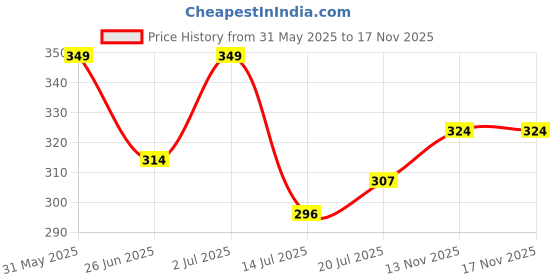 amazon.in paixon Tree of life Pendant with chain Handcrafted made with Natural seven Chakra Gemstone each stone has his own specialty Fengshui pendant for men and women( Seven chakra pendant) paixon Price History Graph from 31 May 2025 to 13 Nov 2025