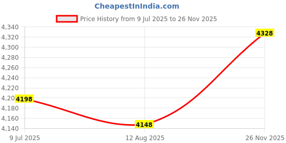 amazon.in PAIZOO Reptile Thermometer Hygrometer, LED Digital Terrarium Thermometer and Humidity Gauge Snake Tank Accessories with USB Charging for Bearded Dragon, Tortoise, Reptile Tank, (Include 31.5'' Cable) Price History Graph from 9 Jul 2025 to 26 Nov 2025