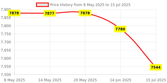 amazon.in PAJ GPS OBD II Tracker – Real Time Tracking Device for Cars, Trucks & More, Car Tracking with Alarm Notifications on Location, Speed Monitoring, Permanent Battery via OBD2 Plug, 4G LTE paj gps Price History Graph from 8 May 2025 to 15 Jul 2025