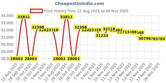 amazon.in PAJ POWER FINDER 4G - Magnetic GPS Tracker for Cars, Other Vehicles and Business - UK & Worldwide Real Time Tracking, Safe Area, Route Memory System and Alarms - Battery up to 90 Days (standby) Price History Graph from 12 Aug 2025 to 26 Nov 2025