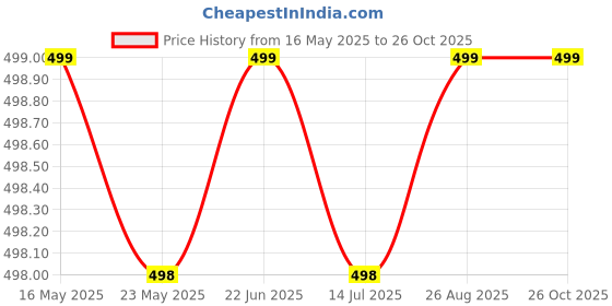 amazon.in hallucination Pajama for women loose fit pure cotton comfy (free size 28 to 34) pyjama palazzo pant high waist stylish plazo for office gym yoga lounge sleep beach travel hallucination Price History Graph from 16 May 2025 to 26 Oct 2025