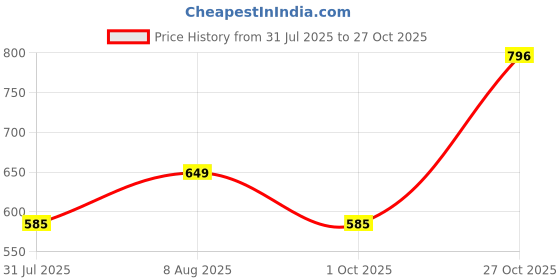 amazon.in max Pajama Set Women Cotton Night Suit max Price History Graph from 31 Jul 2025 to 27 Oct 2025