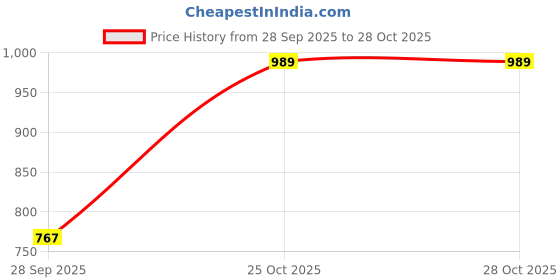 amazon.in cigain Pajamas for Women, Autumn/Winter, Roomwear, Top and Bottom Set, Pair of Fluffy Pajamas, Long Sleeves, Warm, Nightwear, Loungewear, Thick, cigain Price History Graph from 28 Sep 2025 to 28 Oct 2025