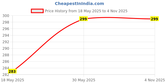 amazon.in PAJUSDYASI-"Moon Drop Black grapes" Fruit plant Seedless all seasons hybrid - 1 Healthy Live Super Yielding Early Fruting Moon Drop Black grapes Fruit Plant for Home Garden Price History Graph from 18 May 2025 to 2 Nov 2025