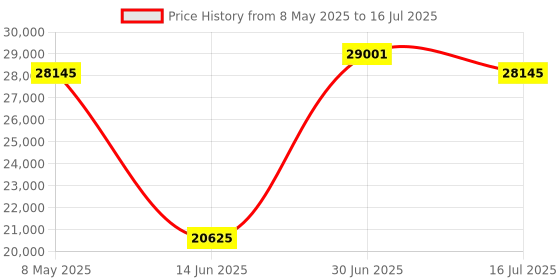 amazon.in PAKITE Wireless HDMI Transmitter and Receiver, HDMI Loop-Out, IR Remote Extender, Range 200M/657FT, 1 TX to 4 RXs, 1080P 60HZ, Streaming Video from STB, Laptop, PC, Netflix, YouTube to TV, Projector Price History Graph from 8 May 2025 to 16 Jul 2025