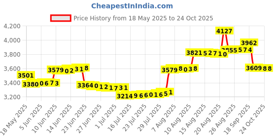 amazon.in pakmez Bronoir Barefoot Shoes, Bronoir Air Barefoot Shoes, Minimalist Trail Runner Men Women Trail Running Shoes pakmez Price History Graph from 18 May 2025 to 21 Oct 2025