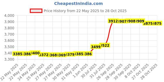 amazon.in pakmez Bronoir Barefoot Shoes, Bronoir Air Barefoot Shoes, Minimalist Trail Runner Men Women Trail Running Shoes pakmez Price History Graph from 22 May 2025 to 28 Oct 2025