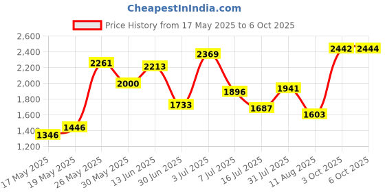 amazon.in Paks 3 boxes Price History Graph from 17 May 2025 to 6 Oct 2025