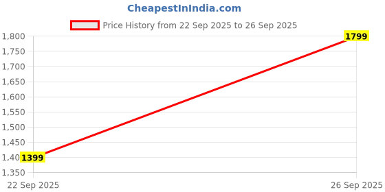 amazon.in Pal 1130 Toner Cartridge Compatible for USE in DELL Laser Printer Price History Graph from 22 Sep 2025 to 26 Sep 2025