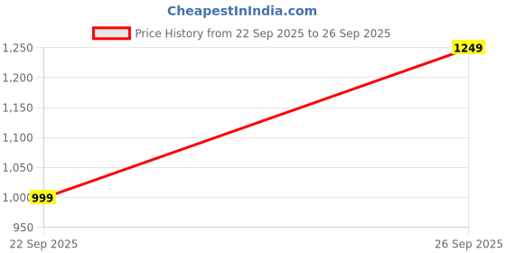 amazon.in Pal CF231A / 231A / 31A Toner Cartridge Compatible with HP Laserjet Ultra M206 / MFP M230 Price History Graph from 22 Sep 2025 to 26 Sep 2025