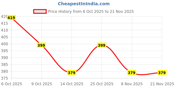 amazon.in Pal T04D1 Maintenance Box for Epson T04D1/ E- 04D1 for Use Epson Printer - L6160, L6170, L6190, M1140, M1170, M1180, M2140, M2170, M3140, M3170, M3180 Price History Graph from 6 Oct 2025 to 21 Nov 2025