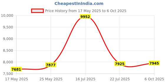 amazon.in Paladin Tools PA1574 LAN Cable Check Price History Graph from 17 May 2025 to 6 Oct 2025
