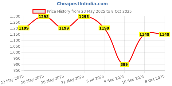 amazon.in palak Plastic Drawer Organizer Self Standard Rectangular Multi Purpose Modular Drawer System Large Chest of Drawer Organizer for Home Office,Product Dimension When assembeled (7 Layer) (6xl, blue) palak Price History Graph from 23 May 2025 to 7 Oct 2025