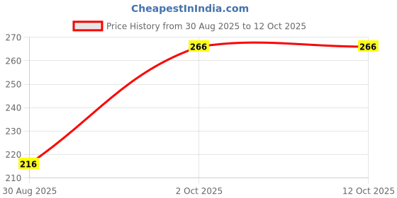 amazon.in Palak Seeds Purely Organic Spinach 500g Seeds Packet - Seeds Non-GMO, Open Pollinated, Heirloom for Planting Vegetables Price History Graph from 30 Aug 2025 to 11 Oct 2025