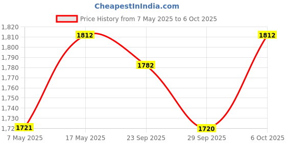 amazon.in Palamountains Bone & Joint Supplement for Dogs – Joint Health, Mobility, Soft Tissue & Immune Support, Antioxidants for Active & Aging Dogs – 300ml Price History Graph from 7 May 2025 to 6 Oct 2025