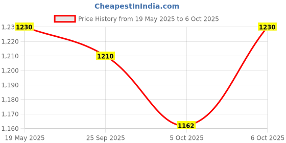amazon.in Palamountains My Beau Avian Liquid Vitamin & Omega Supplement for Birds, High Absorption (99.5%), Enhances Feather & Skin Health, Digestion, & Vitality – Scientifically Formulated, 300ml palamountains Price History Graph from 19 May 2025 to 6 Oct 2025