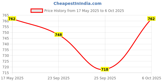 amazon.in Palamountains My Beau for Cats – Omega 3 & 6, Essential Vitamins – Enhances Skin, Coat, Immunity, Digestion & Reduces Fur Balls – High Absorption & Palatable Formula 150ml Price History Graph from 17 May 2025 to 6 Oct 2025