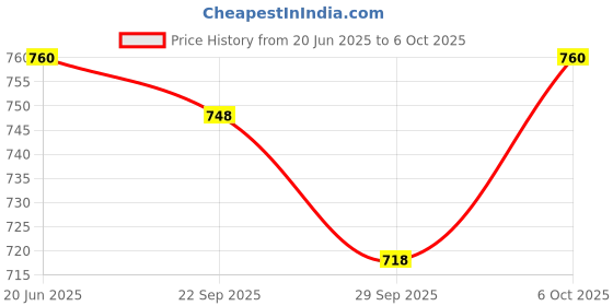 amazon.in PALAMOUNTAINS My Beau for Dogs Omega 3 & 6, Essential Vitamins Enhances Skin, Coat, Immunity, Digestion & Reduces Fur Balls, High Absorption & Palatable Formula 150ml Price History Graph from 20 Jun 2025 to 6 Oct 2025