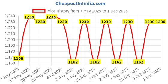 amazon.in Palamountains My Beau for Dogs – Omega 3 & 6, Essential Vitamins – Enhances Skin, Coat, Immunity, Digestion & Reduces Fur Balls – High Absorption & Palatable Formula 300ml Price History Graph from 7 May 2025 to 30 Nov 2025