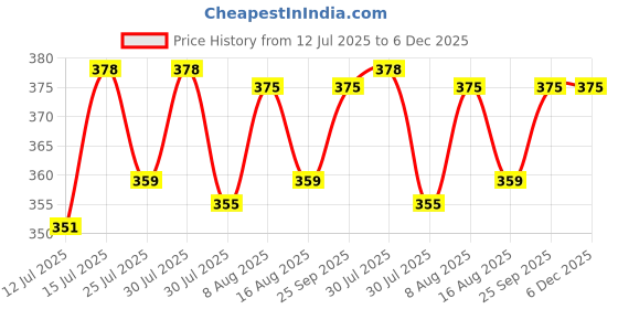 amazon.in palatt Women and Girls Scarfs Stoles Combo Set-Size 65x185cms-Soft Comfortable Cozy Viscose Cotton Scarfs Stoles Summer and Winter-Suitable size Hijab-Easy to dry Natural Fabric-Stylish stole combo palatt Price History Graph from 12 Jul 2025 to 6 Dec 2025