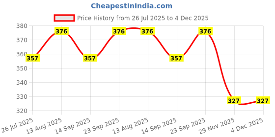 amazon.in palatt Women and Girls Scarfs Stoles Combo Set-Size 65x185cms-Soft Comfortable Cozy Viscose Cotton Scarfs Stoles Summer and Winter-Suitable size Hijab-Easy to dry Natural Fabric-Stylish stole combo palatt Price History Graph from 26 Jul 2025 to 4 Dec 2025