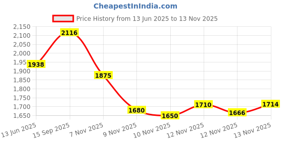 amazon.in palay 2 Pack Big Umbrella for Men Women with Reflective Strap palay Price History Graph from 13 Jun 2025 to 12 Nov 2025