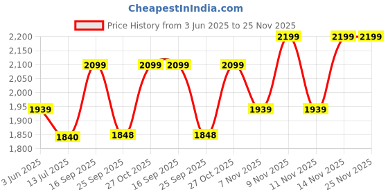 amazon.in palay Backpack for Women Fashion PU Tote Bag Shoulder Bag with Small Utility Hand,Fashion Variable Tote Shoulder Backpack Multi Layer Casual Day Travel,Blue palay Price History Graph from 3 Jun 2025 to 25 Nov 2025