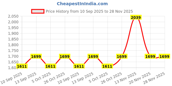 amazon.in palay Backpack for Women Travel Large Capacity Versatile Transformable Nylon Cradle Bag Foldable Waterproof Pack Travel & Shopping Bags Multi-Functional Diaper Bag palay Price History Graph from 10 Sep 2025 to 28 Nov 2025