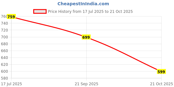 amazon.in palay Big Umbrella for Rain and Sun Protection Windproof, Reinforced 12 Ribs, Sectional Closure, Compact Travel 3 Fold Umbrella with Mechanical Handle for Women and Men palay Price History Graph from 17 Jul 2025 to 21 Oct 2025