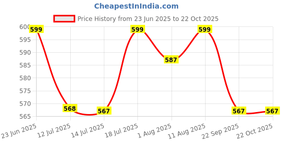 amazon.in palay Cap for Women Stylish, Summer Caps for Women, Extendable Side Brim Sun Visor Womens Hat, Fashion Breathable Hats with Sweatband for Biking, Running, Golfing palay Price History Graph from 23 Jun 2025 to 22 Oct 2025