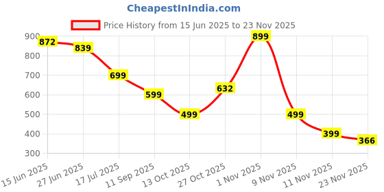 amazon.in palay Compact Umbrella for Sun Rain Protection, Auto Open Close Travel Folding Umbrella with Flower Charm Strap, Black Tape UV Protection, 8 Dual Ribs & Anti-Slip Rubber Handle for Outdoor Commute palay Price History Graph from 15 Jun 2025 to 23 Nov 2025