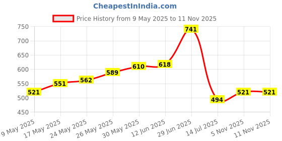 amazon.in palay Down Zibuyu Womens Padded Underwear Butt Lifter Panty Invisible Body Shaping Butt Lifting Underwear High Waist Hip Pad Enhancer Shorts, X_Large, Black palay Price History Graph from 9 May 2025 to 11 Nov 2025