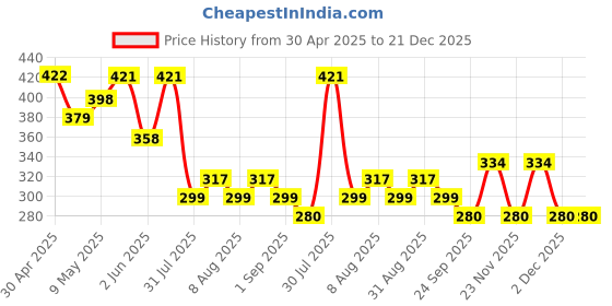 amazon.in PALAY Face Mask for Women Sun Protection, Face Cover UPF 50+ Face Mask for Bikers, Reusable Summer Cooling Fabric Masks for Cycling, Golfing palay Price History Graph from 30 Apr 2025 to 21 Dec 2025