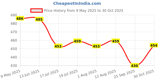 amazon.in PALAY Full Face Mask for Women Sun Protection, Face Cover UPF 50+ Face Mask for Bikers with Detachable Brim, Reusable Summer Cooling Face Mask for Cycling, Golfing (Green - Full Face) Price History Graph from 9 May 2025 to 30 Oct 2025