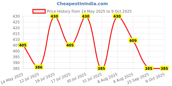 amazon.in Palay Inflatable Travel Pillow, Compact Portable Head And Neck Support Pillows In Flight, Self Pump Up, Adjustable U Shaped Ultralight Neck Support Pillow - Foam, Blue palay Price History Graph from 14 May 2025 to 9 Oct 2025