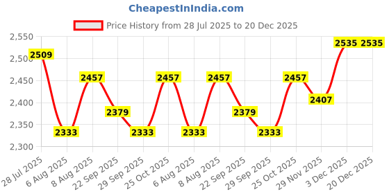 amazon.in palay Laptop Bag For Men Travel Backpack with Seperate Shoe Storage 14'' Laptop Backpack Full Open Bakcpack Luggage for Office Weekend, Waterproof Backpack palay Price History Graph from 28 Jul 2025 to 19 Dec 2025