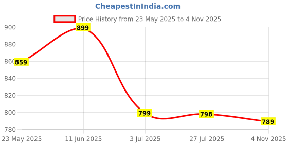 amazon.in palay Pajama palay Price History Graph from 23 May 2025 to 4 Nov 2025