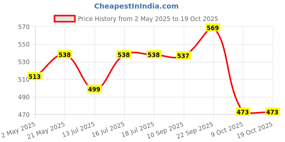 amazon.in palay PALAY® 4 Rolls 13.12ft Jute Rope Burlap Ribbon Lace + 32.8ft Hemp Rope, Jute Rope for Craft Ribbons for Gift Wrapping, Event & Wedding Decorations, Gift Packing Materials Natural Fabric Roll Craft palay Price History Graph from 2 May 2025 to 18 Oct 2025