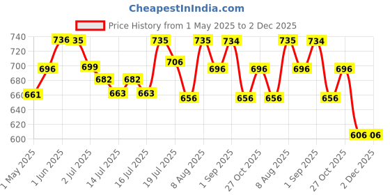 amazon.in palay PALAY® 4Pcs Bag Extender Chain Golden Chain Extender for Bag 5.7-6.7 Inches Cute Charm Chain Strap for Bags Quick Connection Bag Extender Chain Fashion Bag Extender Chain for Purse, Handbag, Sling Bag palay Price History Graph from 1 May 2025 to 2 Dec 2025