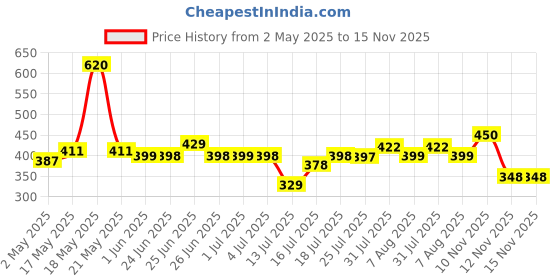 amazon.in palay PALAY® 8 Pairs Heel cover for Women, Protective Heel Caps, High Heel Protectors Heel Stopper for Wedding, Grass, Gravel, Wetlands Outdoor Events (2*S & 2*M Size Black + 2*S & 2*M Size Clear) palay Price History Graph from 2 May 2025 to 15 Nov 2025