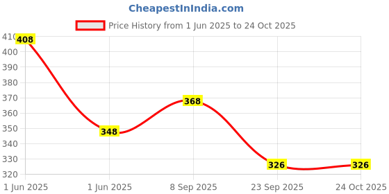 amazon.in palay PALAY® Hair Buns Clip, Bow Bun Nets Bun Maker for Hair, Lace Rose Hair Bun Accessories for Women, Spring Clip Snood Hair Net for Work or Daily, Dancer Nurse Hair Accessory palay Price History Graph from 1 Jun 2025 to 22 Oct 2025