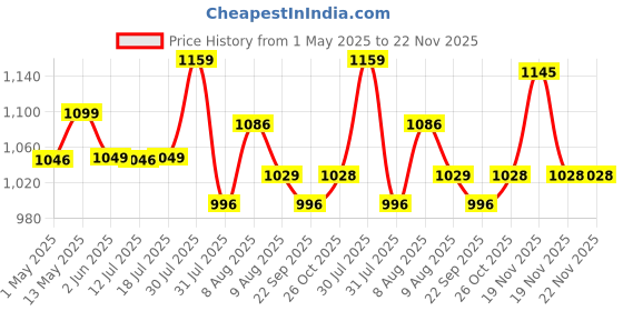 amazon.in palay PALAY® Inflatable Travel Pillow, Inflatable Neck Air Pillow for Sleeping, Support Head, Chin, Neck and Lumbar, Avoid Neck & Shoulder Pain, Comfortable for Airplane, Car, Polyvinyl Chloride, Grey palay Price History Graph from 1 May 2025 to 22 Nov 2025