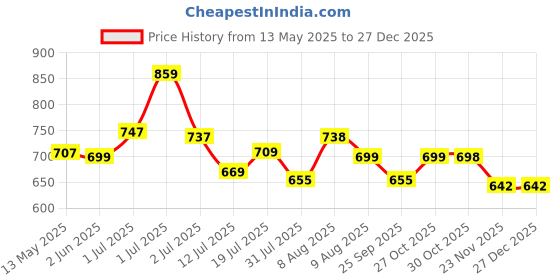 amazon.in palay PALAY® Travel Air Pillow, Ultralight Inflatable Camping Travel Pillow, Ergonomic Inflating Pillows for Neck Lumbar Support While Camp, 50×35CM, White palay Price History Graph from 13 May 2025 to 27 Dec 2025