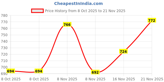 amazon.in palay SANNIDHI® Women's Thermal Underwear Tops Fleece Cami Underwear Tops Soft Sleeveless Undershirt Warm Base Layer Vest, Black 2 PCS palay Price History Graph from 8 Oct 2025 to 21 Nov 2025